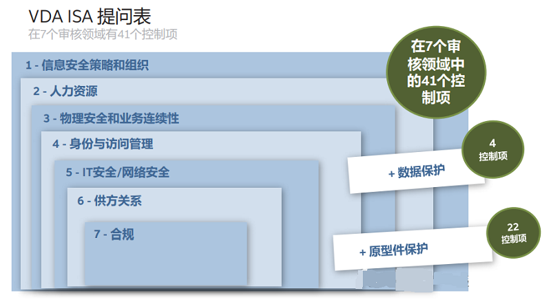 【圖8】VDA ISA 問卷包括七個審核領域內的 41 個控制項，以及數據保護和原型件保護的控制。.png